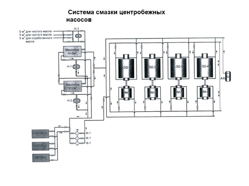 Система смазки центробежных насосов